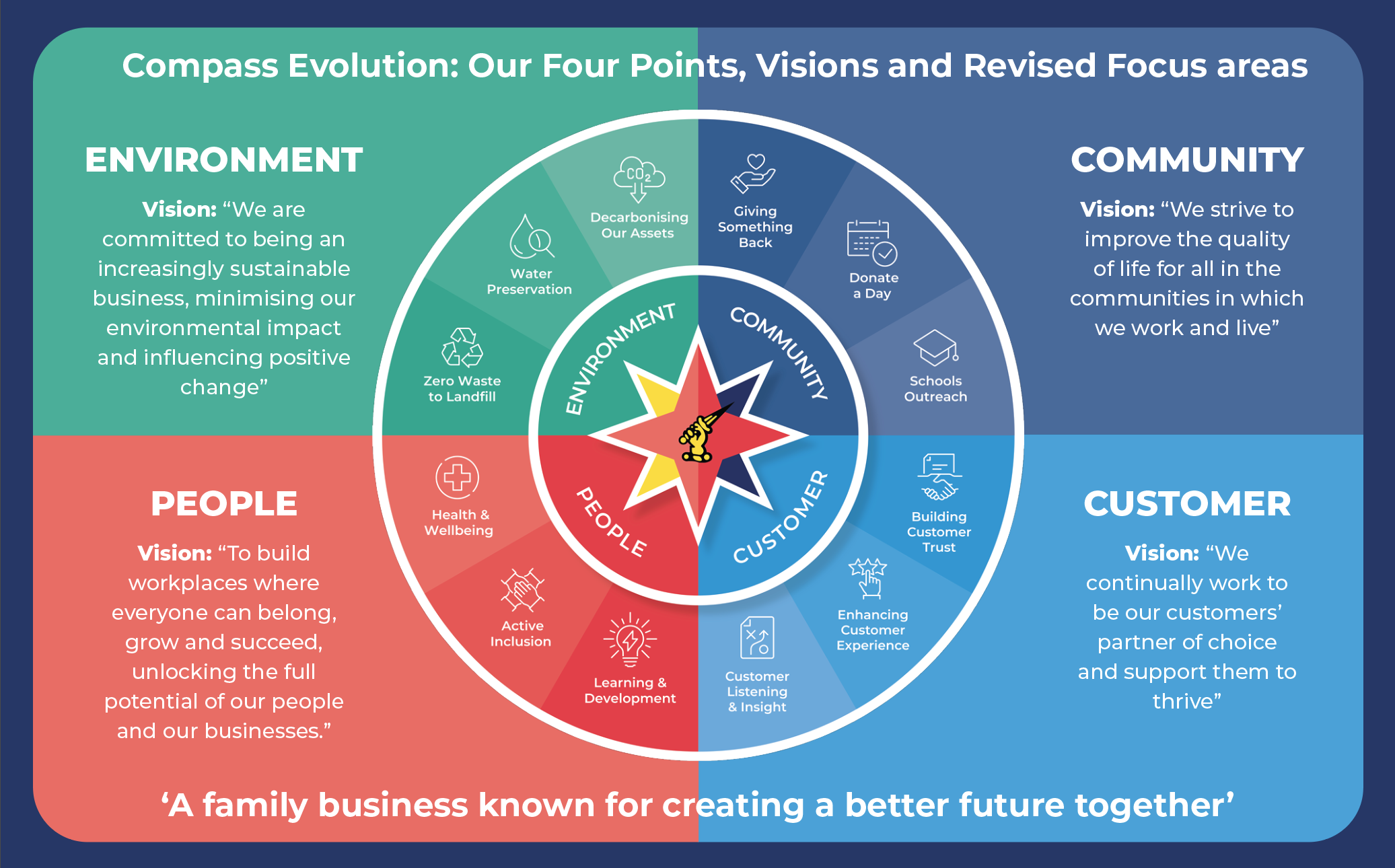 Infographic of four corporate focus areas: Environment, Community, Customer, and People.